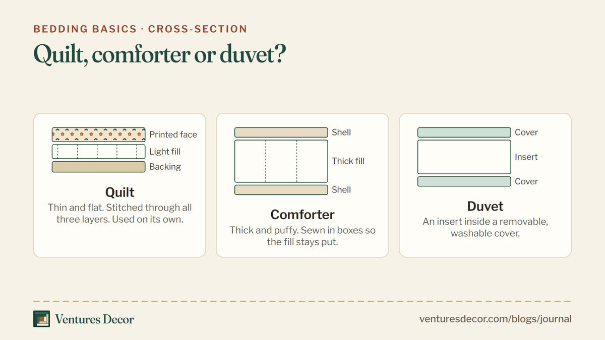 Cross-section diagram comparing the layers of a quilt, a comforter and a duvet