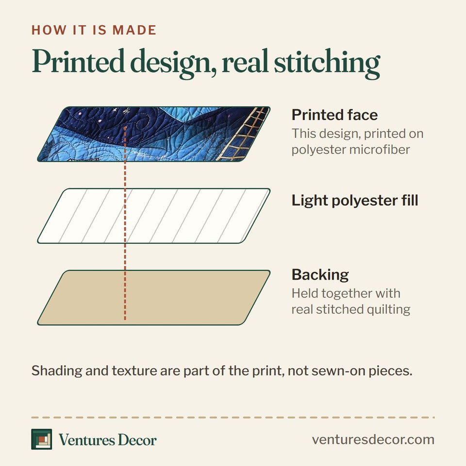 How the Alpine Windmill Nightfall quilt is made: printed face, light polyester fill and backing held together with real stitched quilting