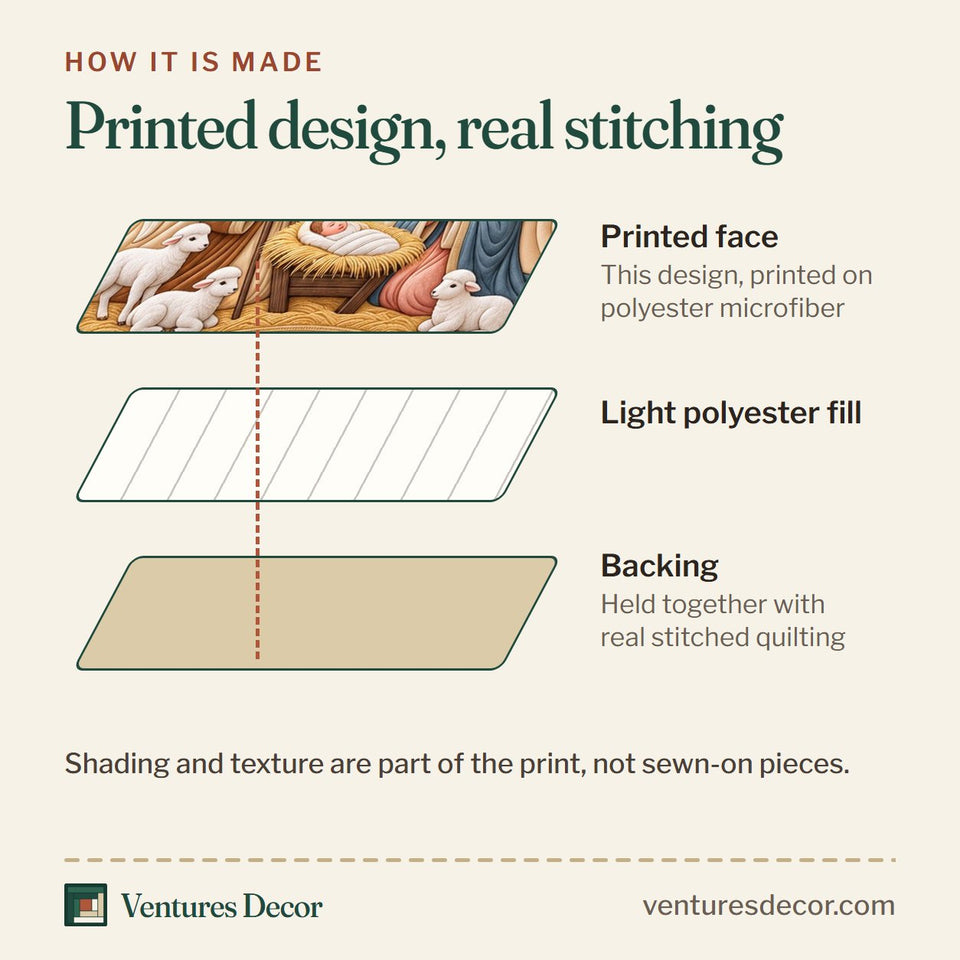 How the Christmas Angelic Nativity Glow Quilt Set, 3-Piece Quilted Bedding with 2 Pillow Shams quilt is made: printed face, light polyester fill and backing held together with real stitched quilting