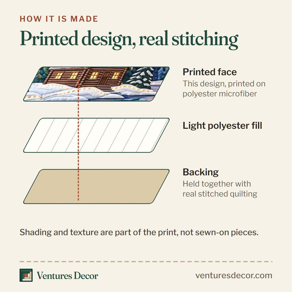 How the Aurora Glow Lodge quilt is made: printed face, light polyester fill and backing held together with real stitched quilting