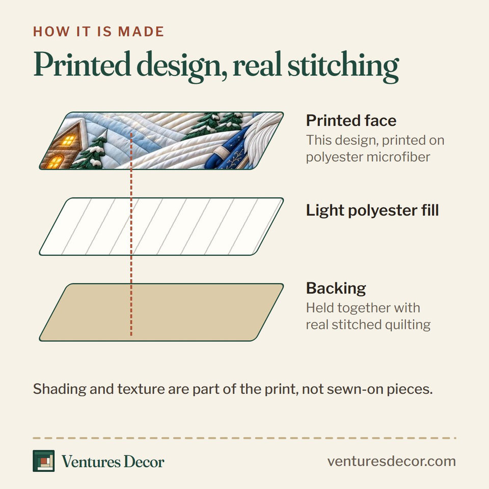 How the Aurora Gnome Night Quilt Set, 3-Piece Quilted Bedding with 2 Pillow Shams quilt is made: printed face, light polyester fill and backing held together with real stitched quilting