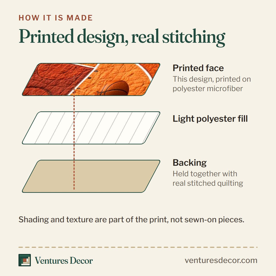 How the Basketball Court quilt is made: printed face, light polyester fill and backing held together with real stitched quilting