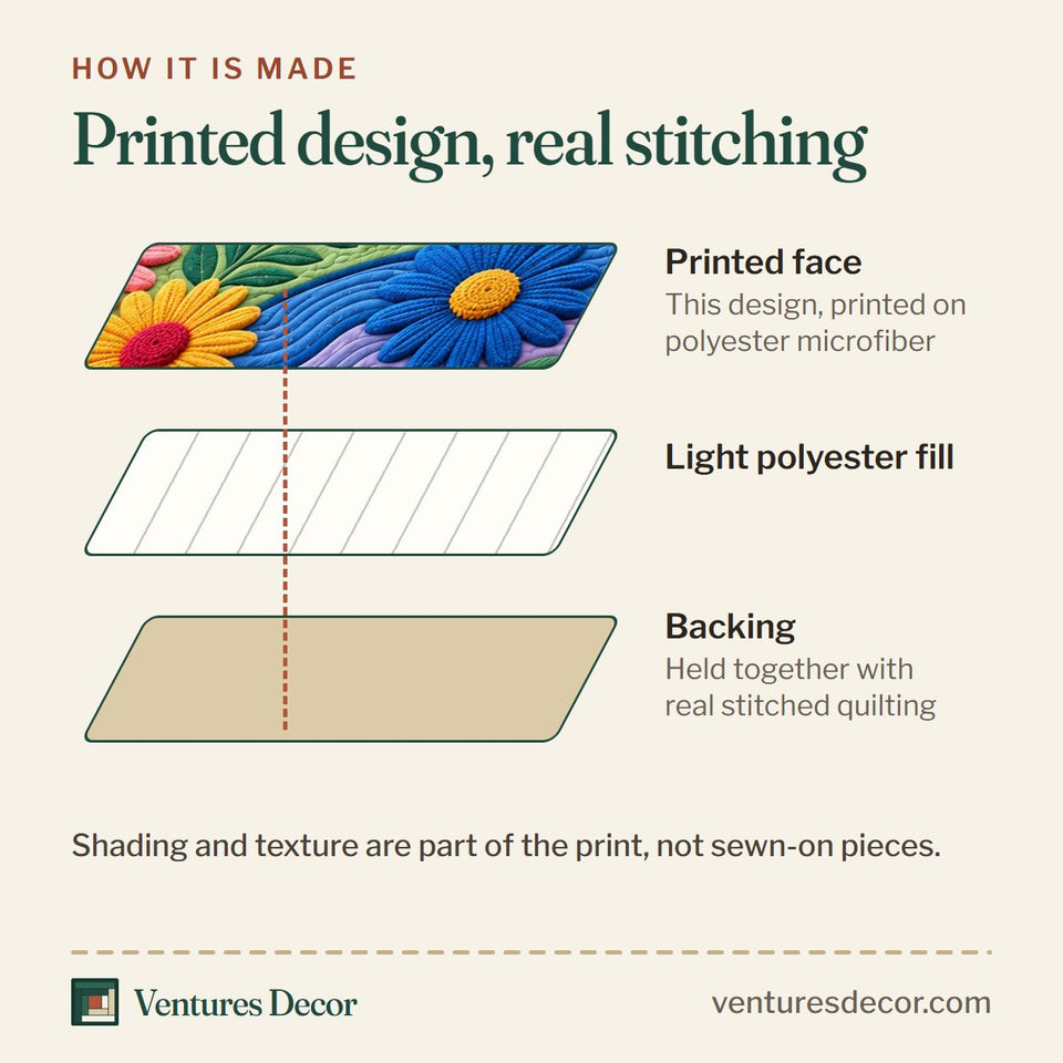 How the Be The Good Quilt Set, 3-Piece Quilted Bedding with 2 Pillow Shams quilt is made: printed face, light polyester fill and backing held together with real stitched quilting