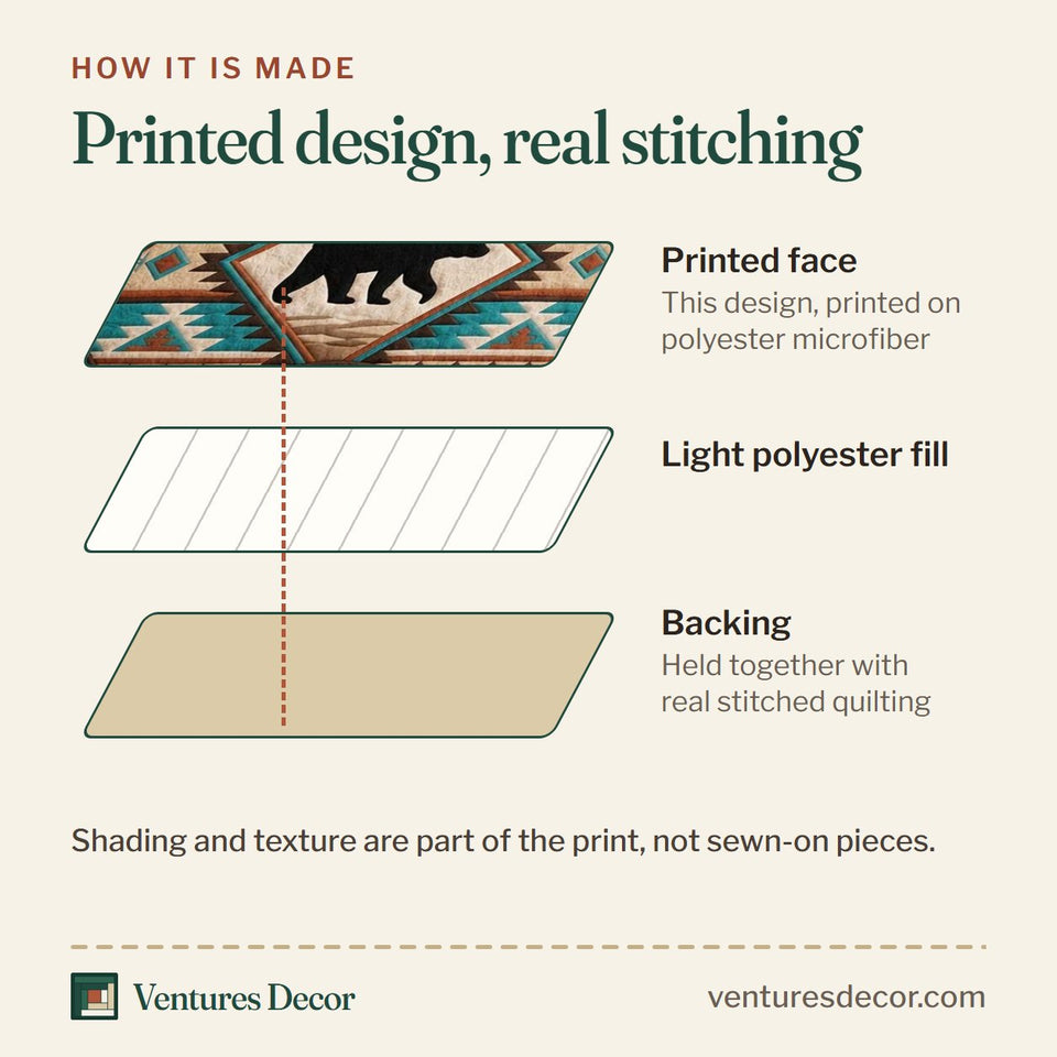 How the Bear Paw Lodge quilt is made: printed face, light polyester fill and backing held together with real stitched quilting