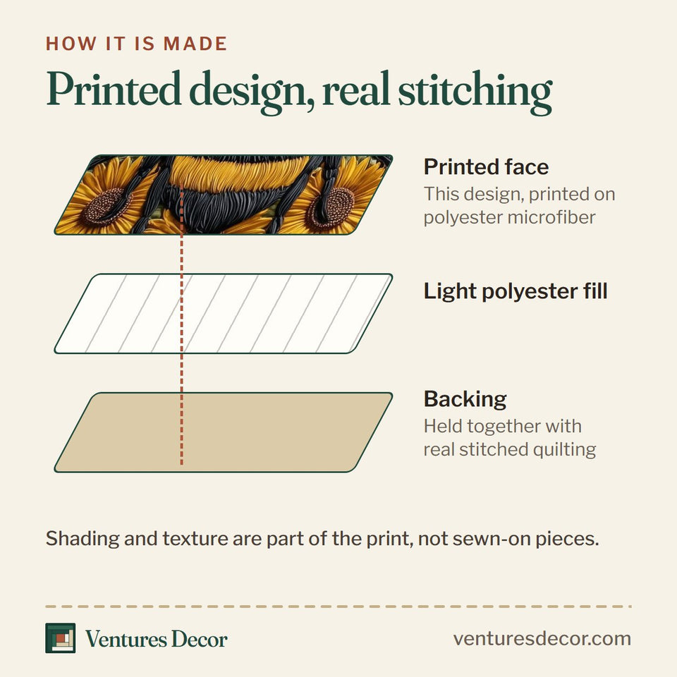 How the Bee Heaven Bee In A Sunflower Ring quilt is made: printed face, light polyester fill and backing held together with real stitched quilting