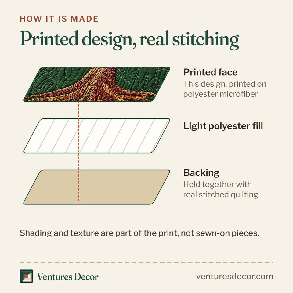 How the Black History Tree Bands Of Red Gold And Green quilt is made: printed face, light polyester fill and backing held together with real stitched quilting
