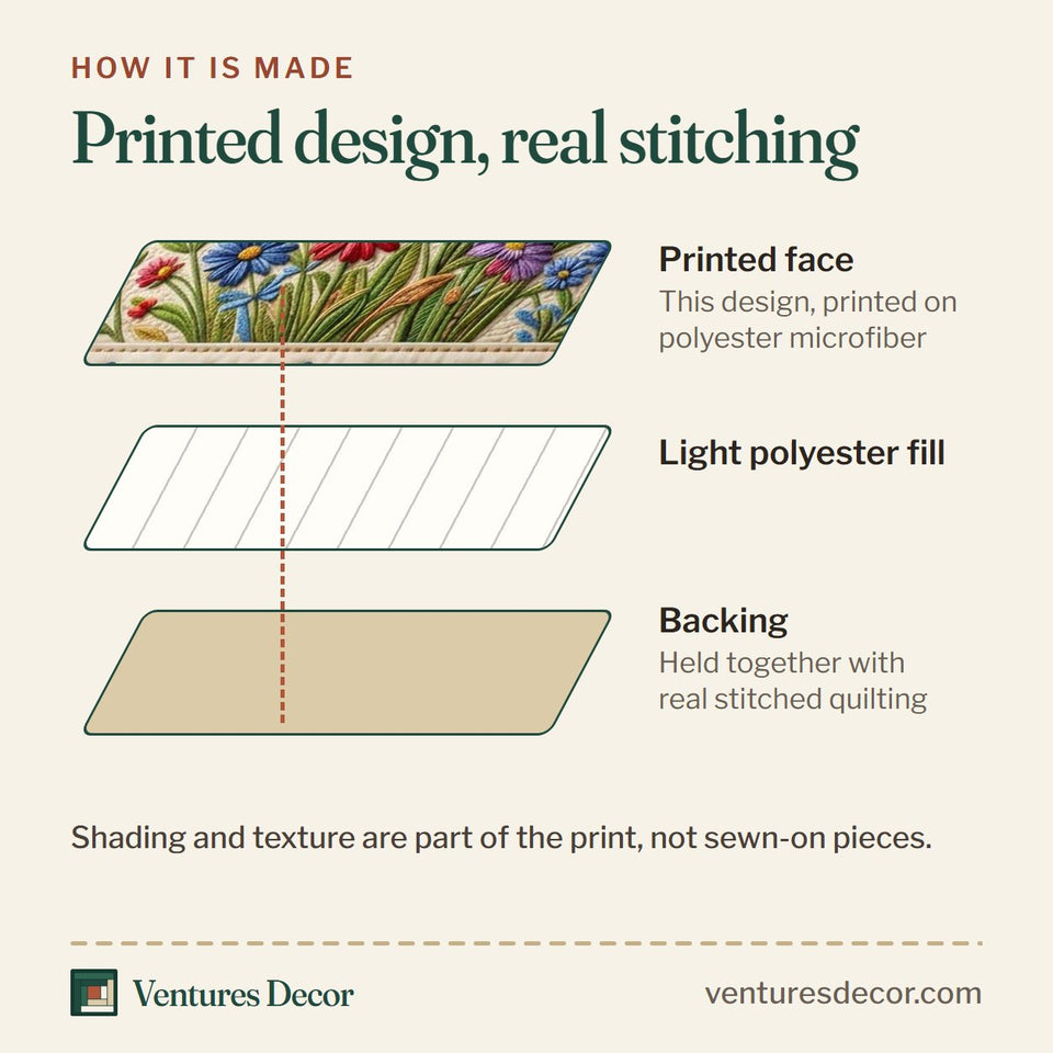 How the Blooming America quilt is made: printed face, light polyester fill and backing held together with real stitched quilting