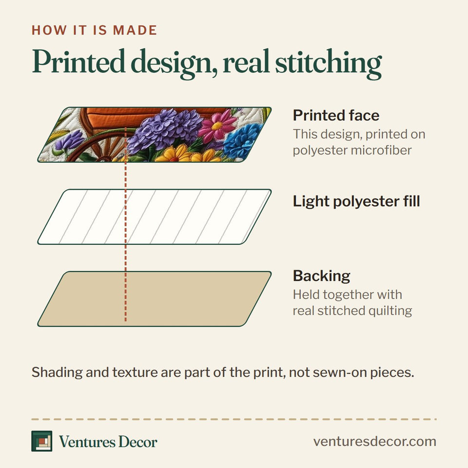 How the Blooming Garden Wheelbarrow Bed Coral Border quilt is made: printed face, light polyester fill and backing held together with real stitched quilting