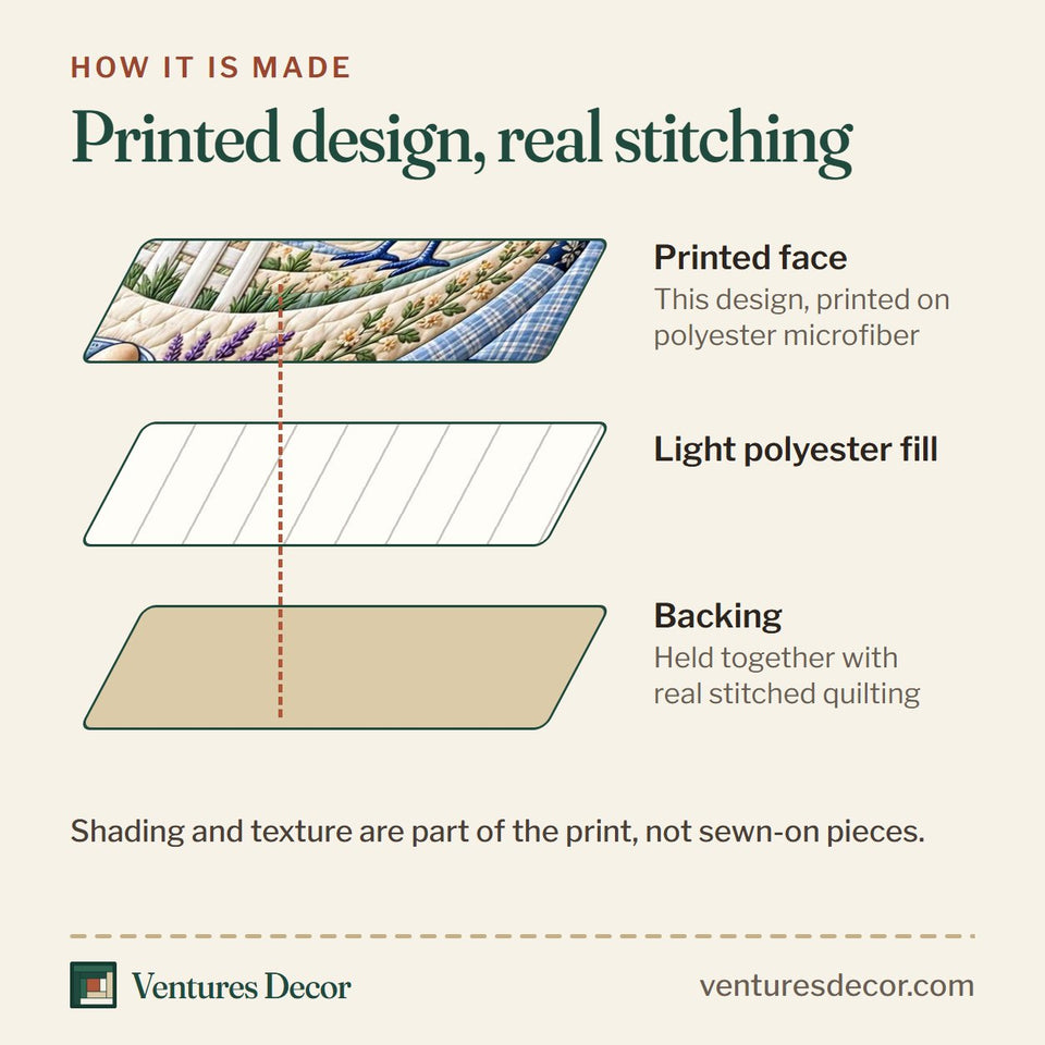 How the Blue Country Hen Quilt Set, 3-Piece Quilted Bedding with 2 Pillow Shams quilt is made: printed face, light polyester fill and backing held together with real stitched quilting