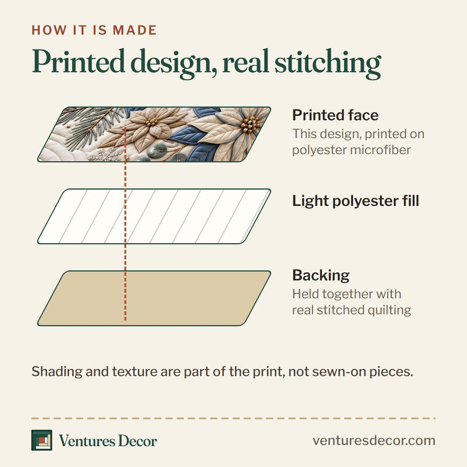 How the Blue Floral Quilt Set, 3-Piece Quilted Bedding with 2 Pillow Shams quilt is made: printed face, light polyester fill and backing held together with real stitched quilting