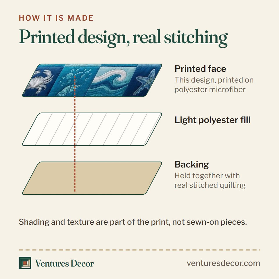 How the Blue Patchwork quilt is made: printed face, light polyester fill and backing held together with real stitched quilting