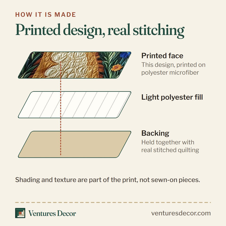 How the Bluebonnet Barn Sunset Windmill And Flower Rows quilt is made: printed face, light polyester fill and backing held together with real stitched quilting