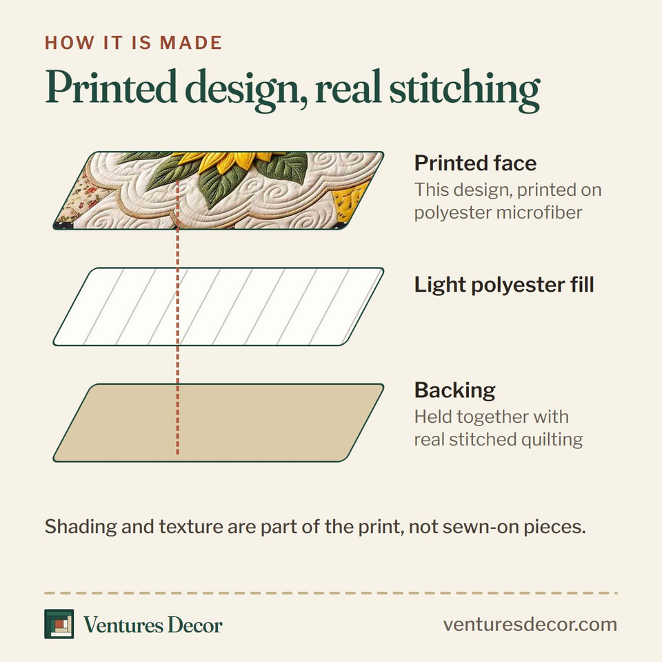 How the Bumblebee Sunflower Patch quilt is made: printed face, light polyester fill and backing held together with real stitched quilting
