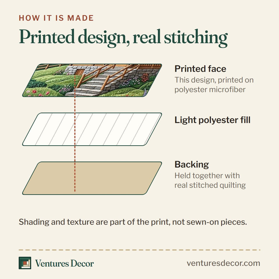 How the Cabin Retreat Mountain Chalet Flower Patch Border quilt is made: printed face, light polyester fill and backing held together with real stitched quilting
