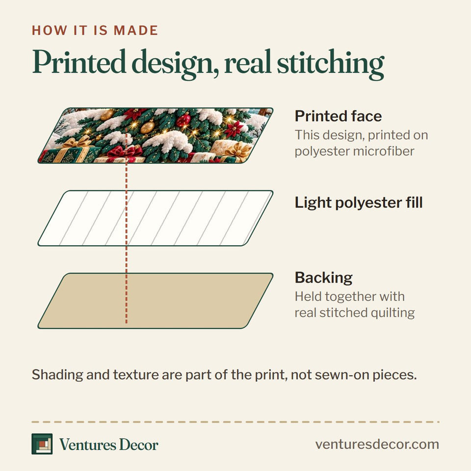 How the Candy Snow Village Quilt Set, 3-Piece Quilted Bedding with 2 Pillow Shams quilt is made: printed face, light polyester fill and backing held together with real stitched quilting
