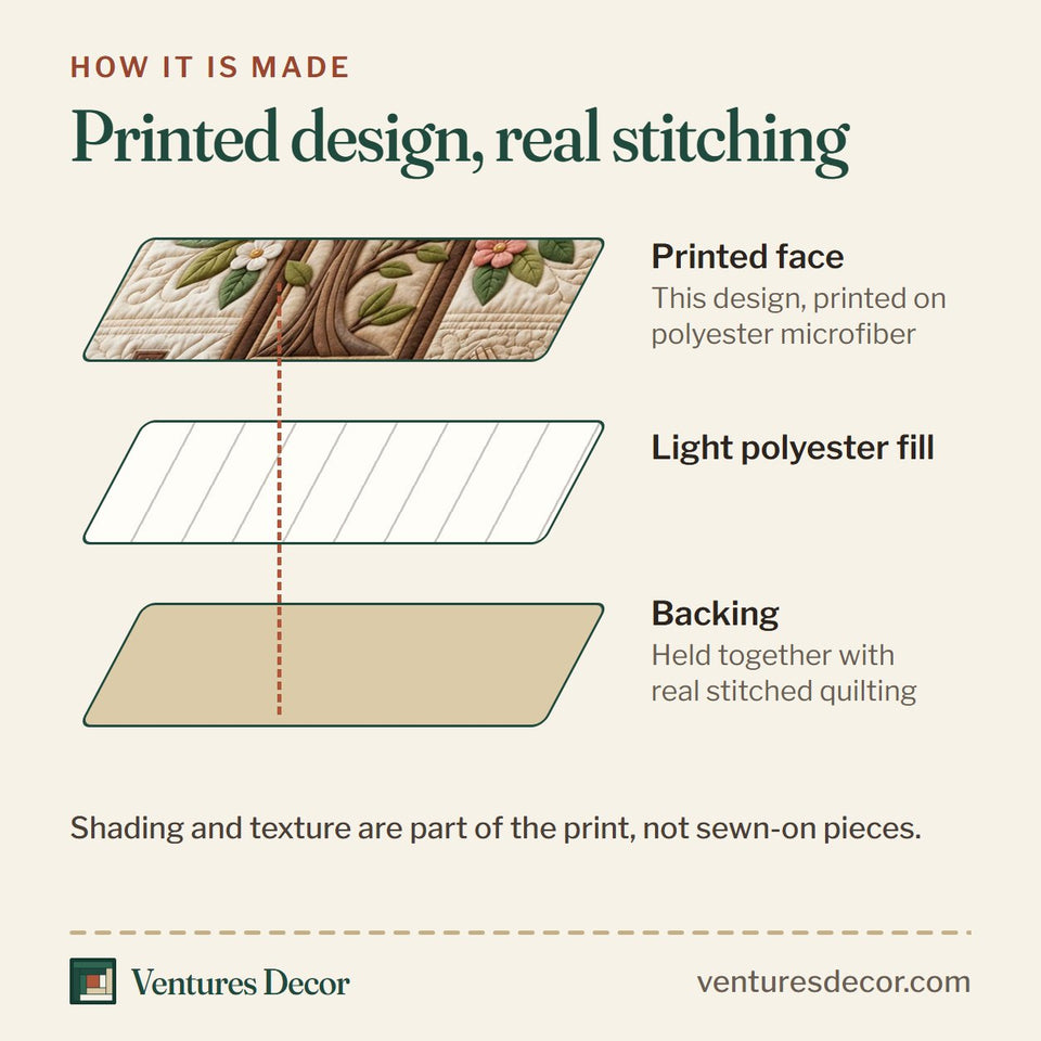 How the Cardinal Memorial Cross quilt is made: printed face, light polyester fill and backing held together with real stitched quilting
