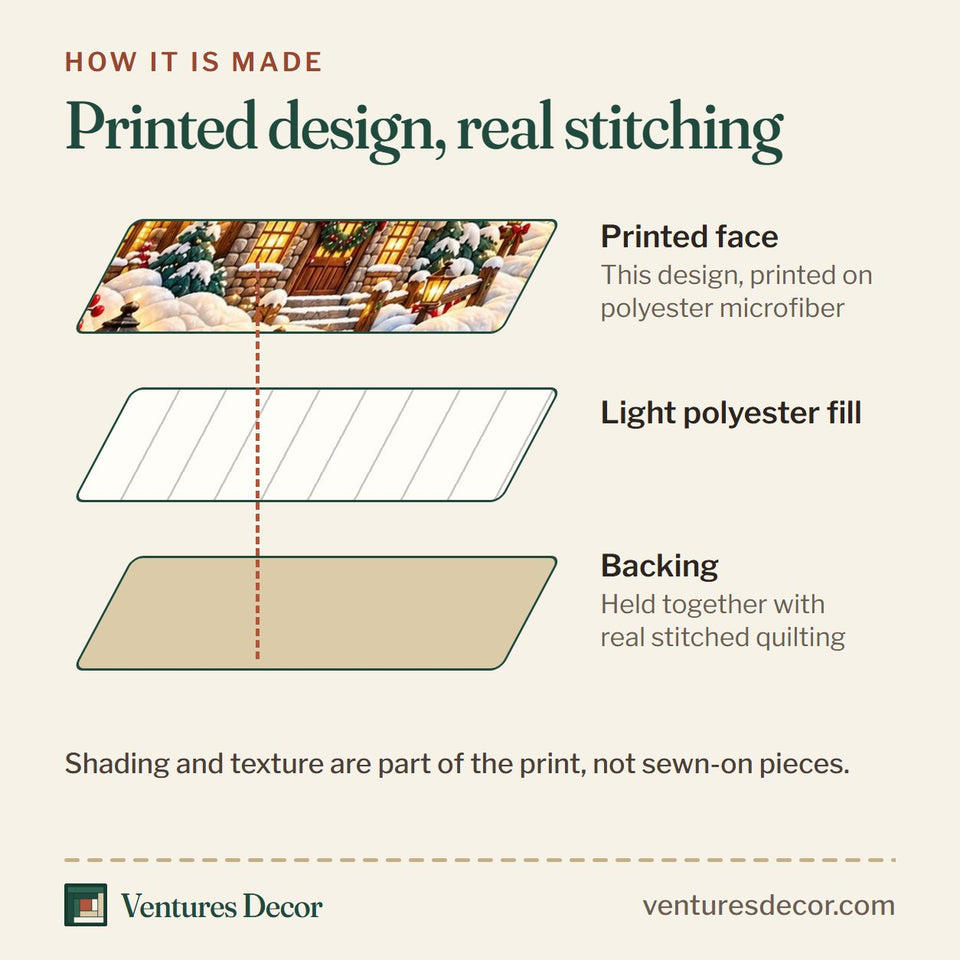 How the Cardinal Snow Cottage Quilt Set, 3-Piece Quilted Bedding with 2 Pillow Shams quilt is made: printed face, light polyester fill and backing held together with real stitched quilting