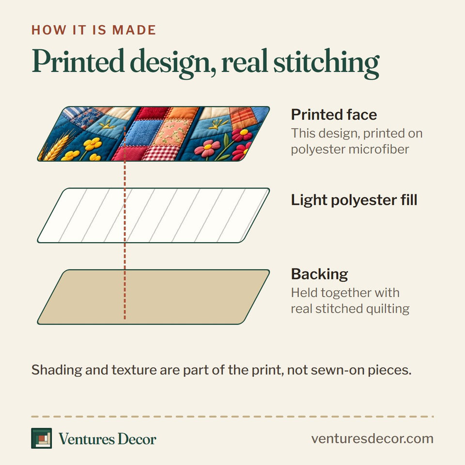 How the Christian Faith Bible Quote quilt is made: printed face, light polyester fill and backing held together with real stitched quilting