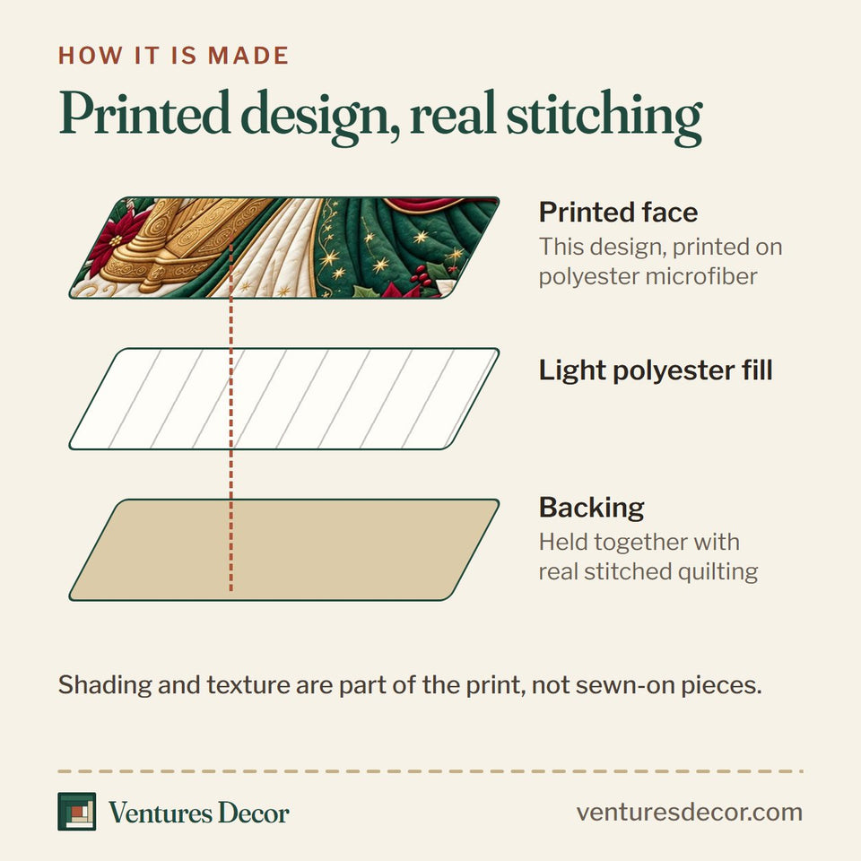 How the Christmas Angel Holiday Quilt Set, 3-Piece Quilted Bedding with 2 Pillow Shams quilt is made: printed face, light polyester fill and backing held together with real stitched quilting