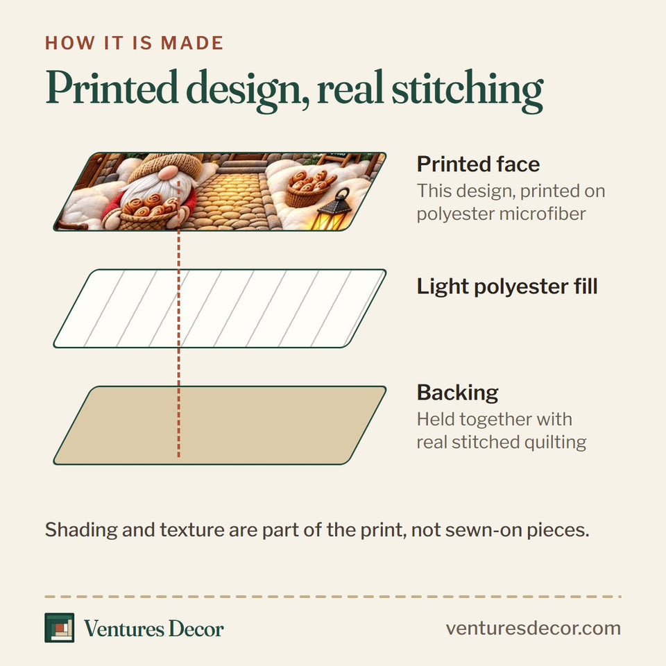 How the Christmas Bakery Village Quilt Set, 3-Piece Quilted Bedding with 2 Pillow Shams quilt is made: printed face, light polyester fill and backing held together with real stitched quilting