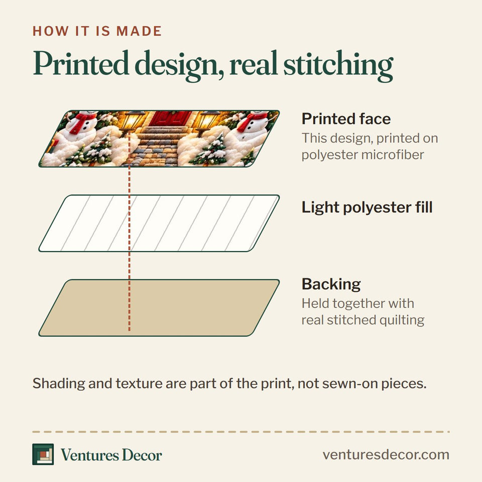 How the Christmas Chapel Village Quilt Set, 3-Piece Quilted Bedding with 2 Pillow Shams quilt is made: printed face, light polyester fill and backing held together with real stitched quilting
