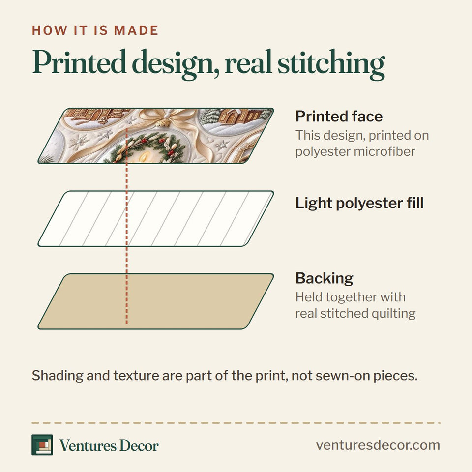 How the Christmas Elegance quilt is made: printed face, light polyester fill and backing held together with real stitched quilting