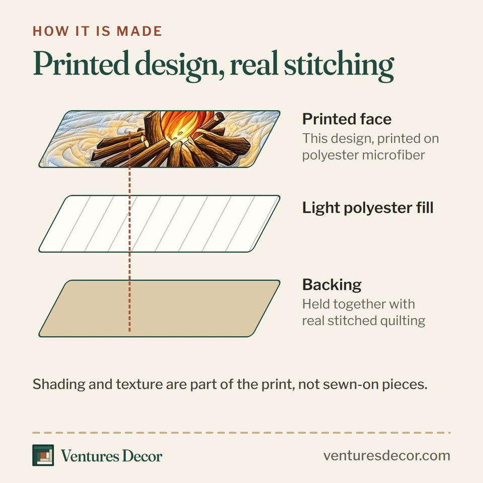 How the Christmas Gnomes Campfire on Blue Snow quilt is made: printed face, light polyester fill and backing held together with real stitched quilting