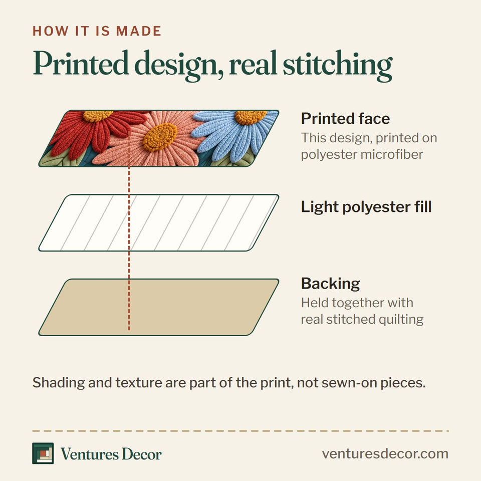How the Classic Daisy Quilt Set, 3-Piece Quilted Bedding with 2 Pillow Shams quilt is made: printed face, light polyester fill and backing held together with real stitched quilting
