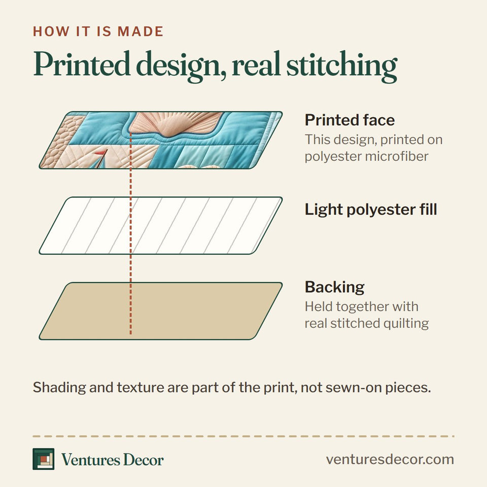 How the Coastal Patchwork in Sky Blue Quilt Set, 3-Piece Quilted Bedding with 2 Pillow Shams quilt is made: printed face, light polyester fill and backing held together with real stitched quilting