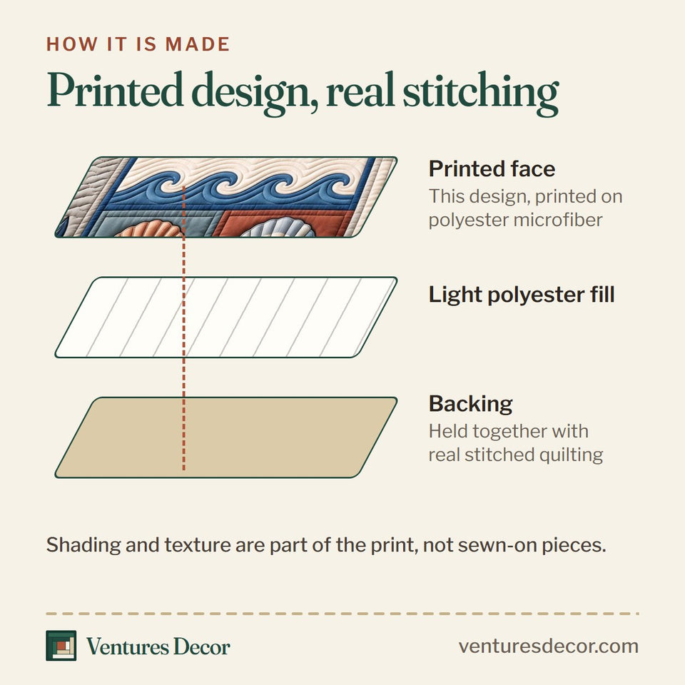 How the Coastal Patchwork Ocean Quilt Set, 3-Piece Quilted Bedding with 2 Pillow Shams quilt is made: printed face, light polyester fill and backing held together with real stitched quilting