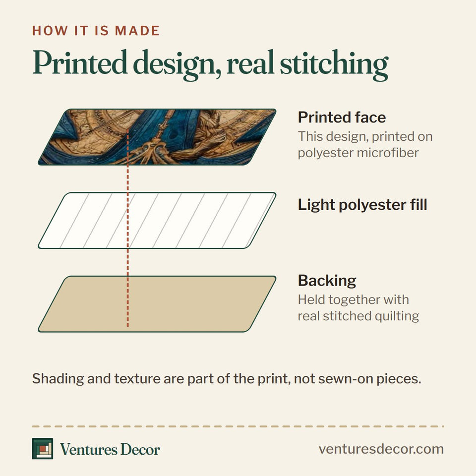 How the Compass Anchor quilt is made: printed face, light polyester fill and backing held together with real stitched quilting
