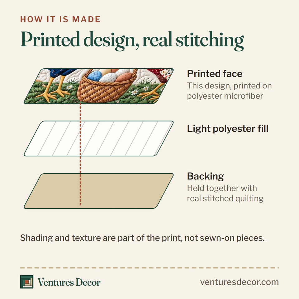 How the Country Rooster Pair Quilt Set, 3-Piece Quilted Bedding with 2 Pillow Shams quilt is made: printed face, light polyester fill and backing held together with real stitched quilting