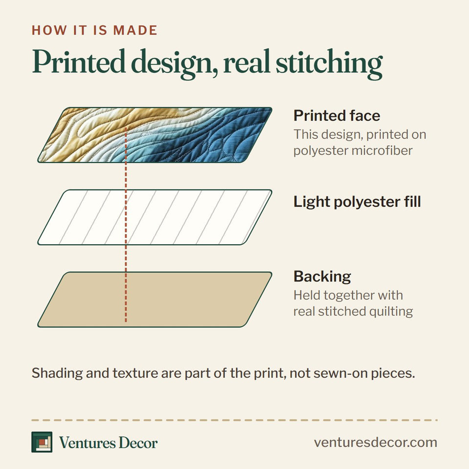 How the Cove Cottage Isle quilt is made: printed face, light polyester fill and backing held together with real stitched quilting