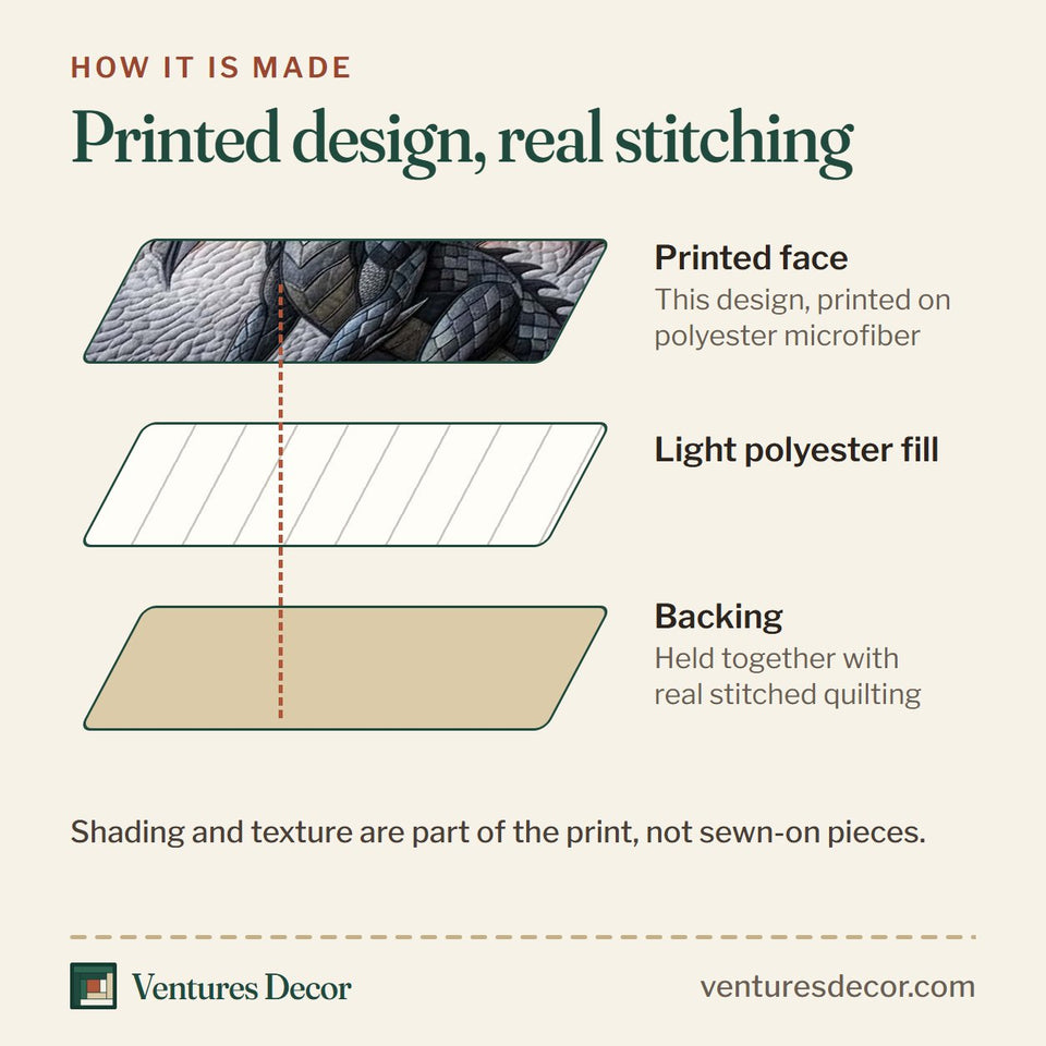 How the Crimson Eclipse Dragon quilt is made: printed face, light polyester fill and backing held together with real stitched quilting