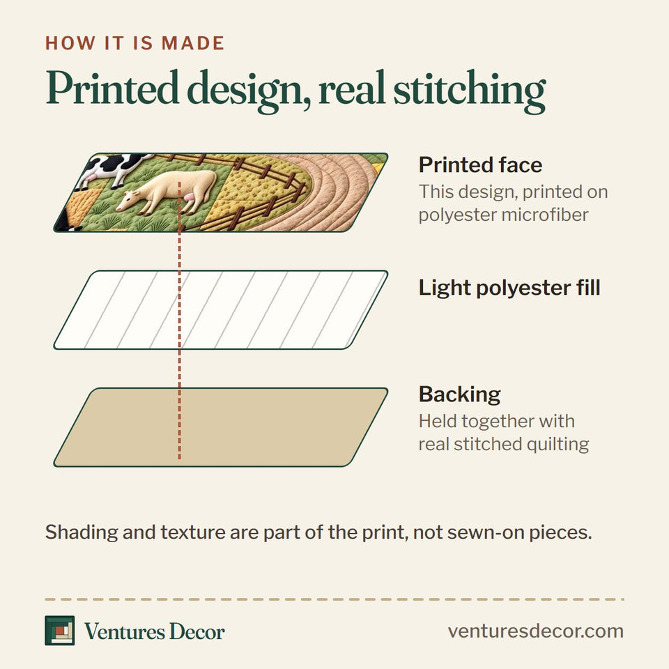 How the Dairy Road Journey Quilt Set, 3-Piece Quilted Bedding with 2 Pillow Shams quilt is made: printed face, light polyester fill and backing held together with real stitched quilting