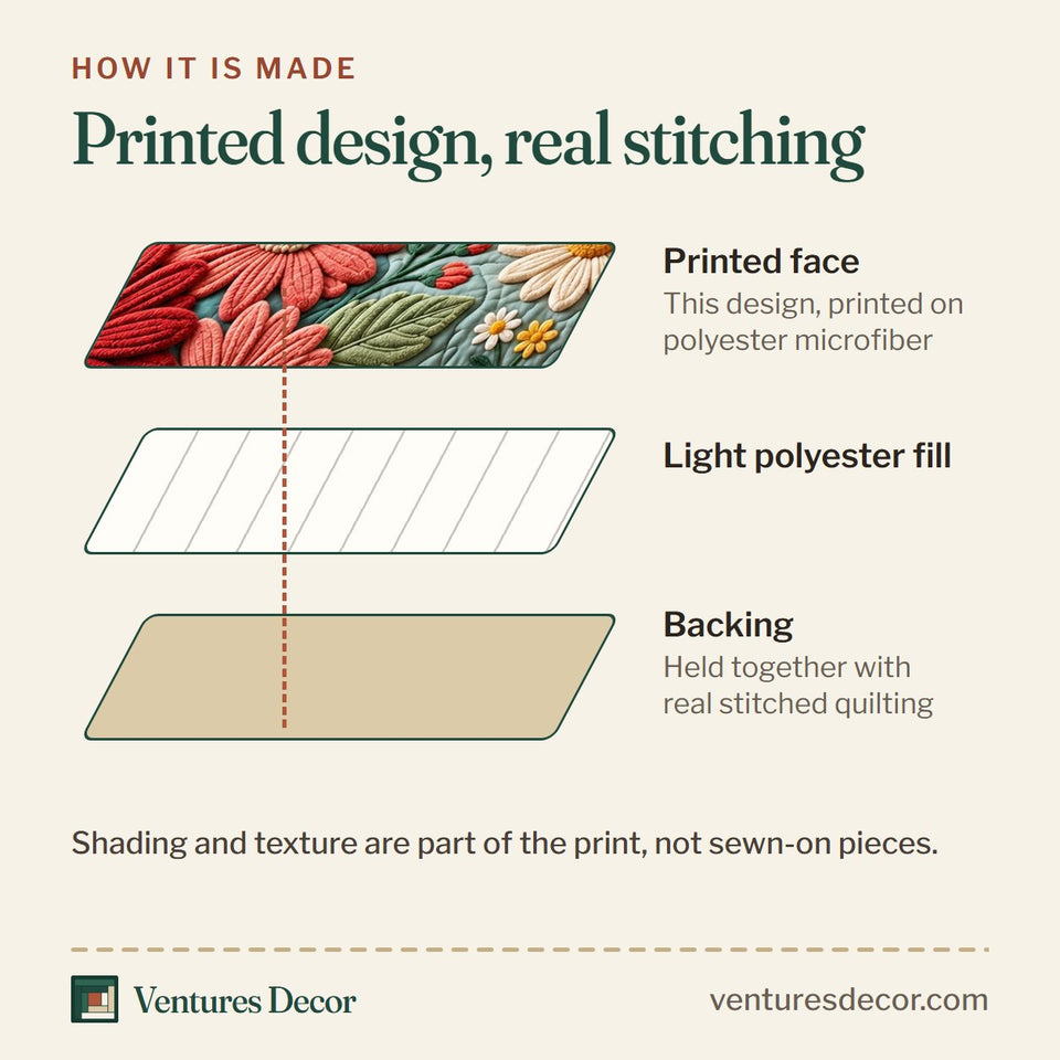 How the Daisy Patchwork Quilt Set, 3-Piece Quilted Bedding with 2 Pillow Shams quilt is made: printed face, light polyester fill and backing held together with real stitched quilting
