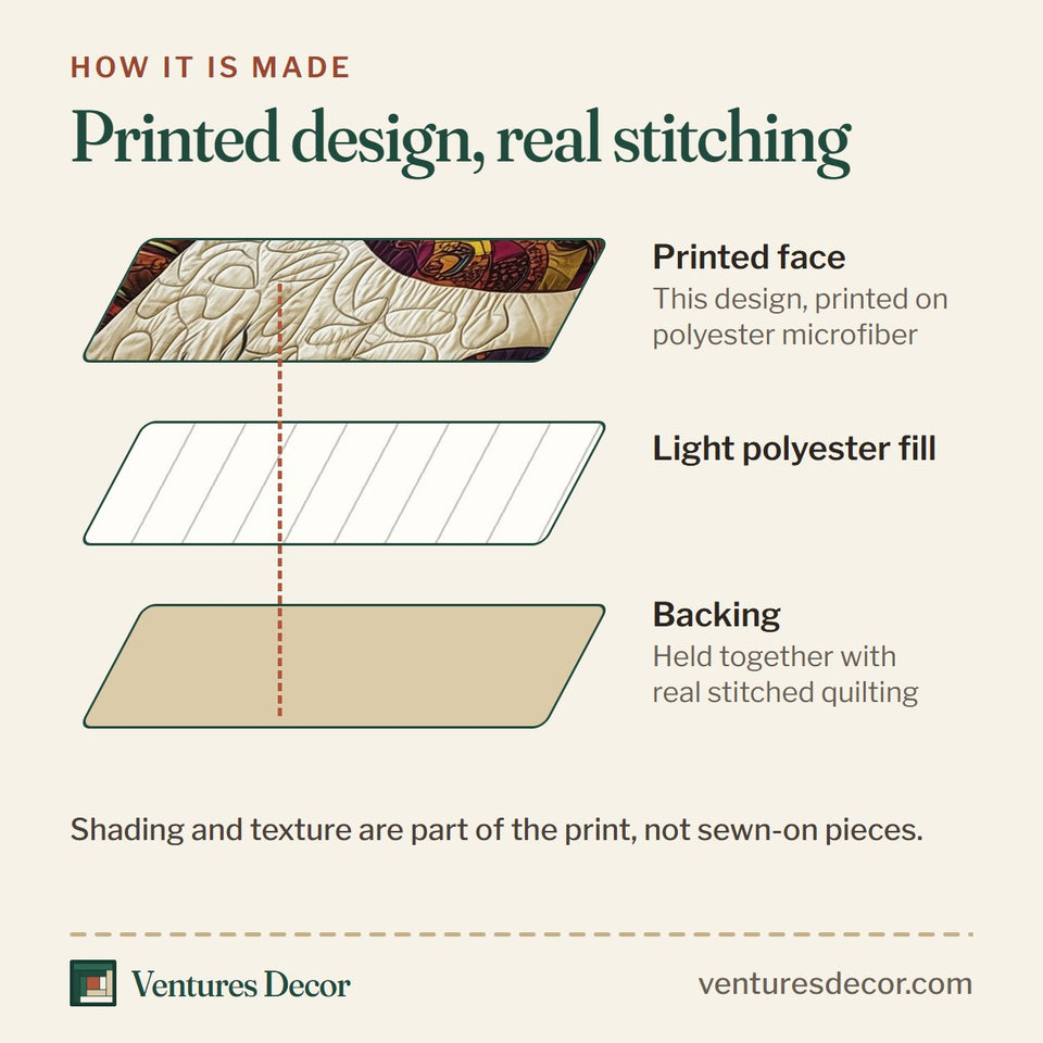 How the Elegance Dragonfly Large Diagonal Wings quilt is made: printed face, light polyester fill and backing held together with real stitched quilting