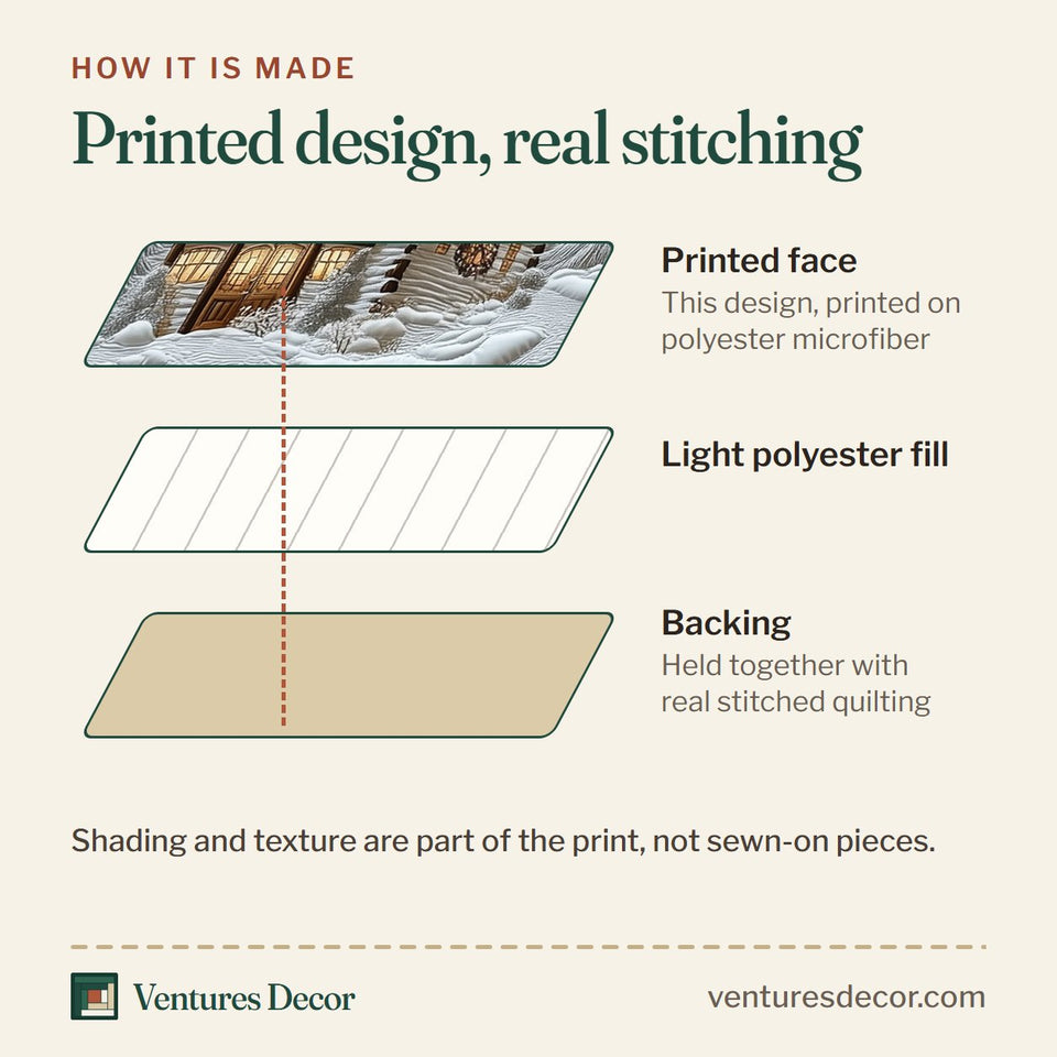 How the Elegant White Christmas Cabin quilt is made: printed face, light polyester fill and backing held together with real stitched quilting