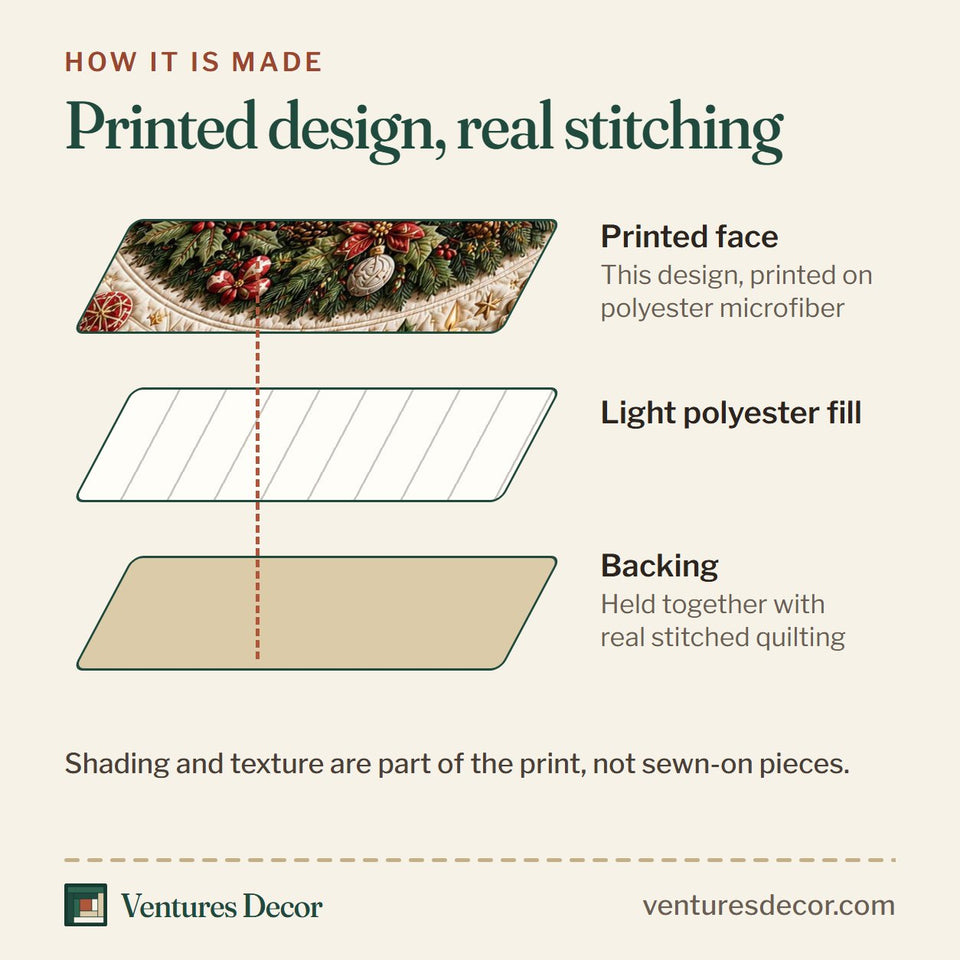 How the Evergreen Holiday Wreath quilt is made: printed face, light polyester fill and backing held together with real stitched quilting