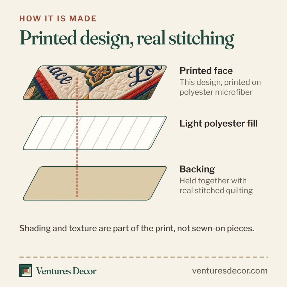How the Faith Hope Grace Love quilt is made: printed face, light polyester fill and backing held together with real stitched quilting