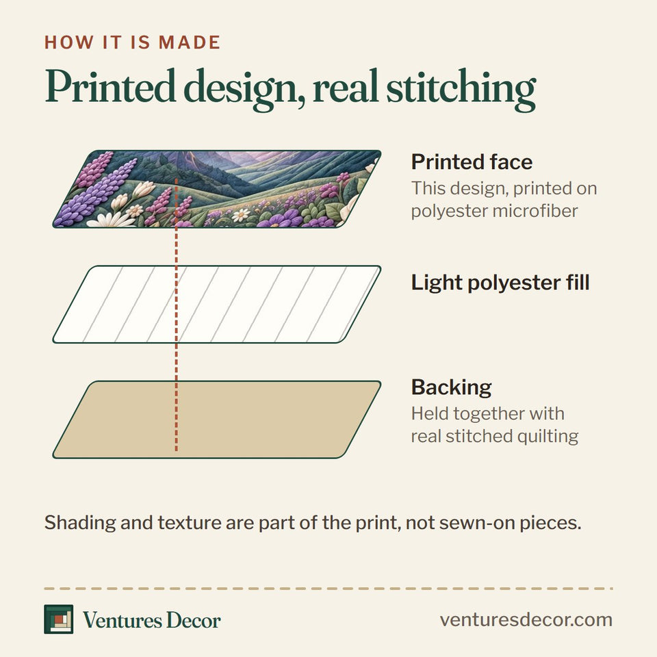 How the Faith Makes All Things Possible quilt is made: printed face, light polyester fill and backing held together with real stitched quilting