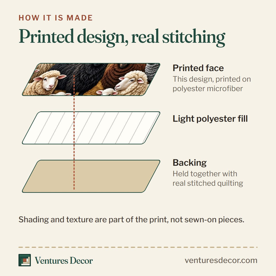 How the Faithful Flock quilt is made: printed face, light polyester fill and backing held together with real stitched quilting