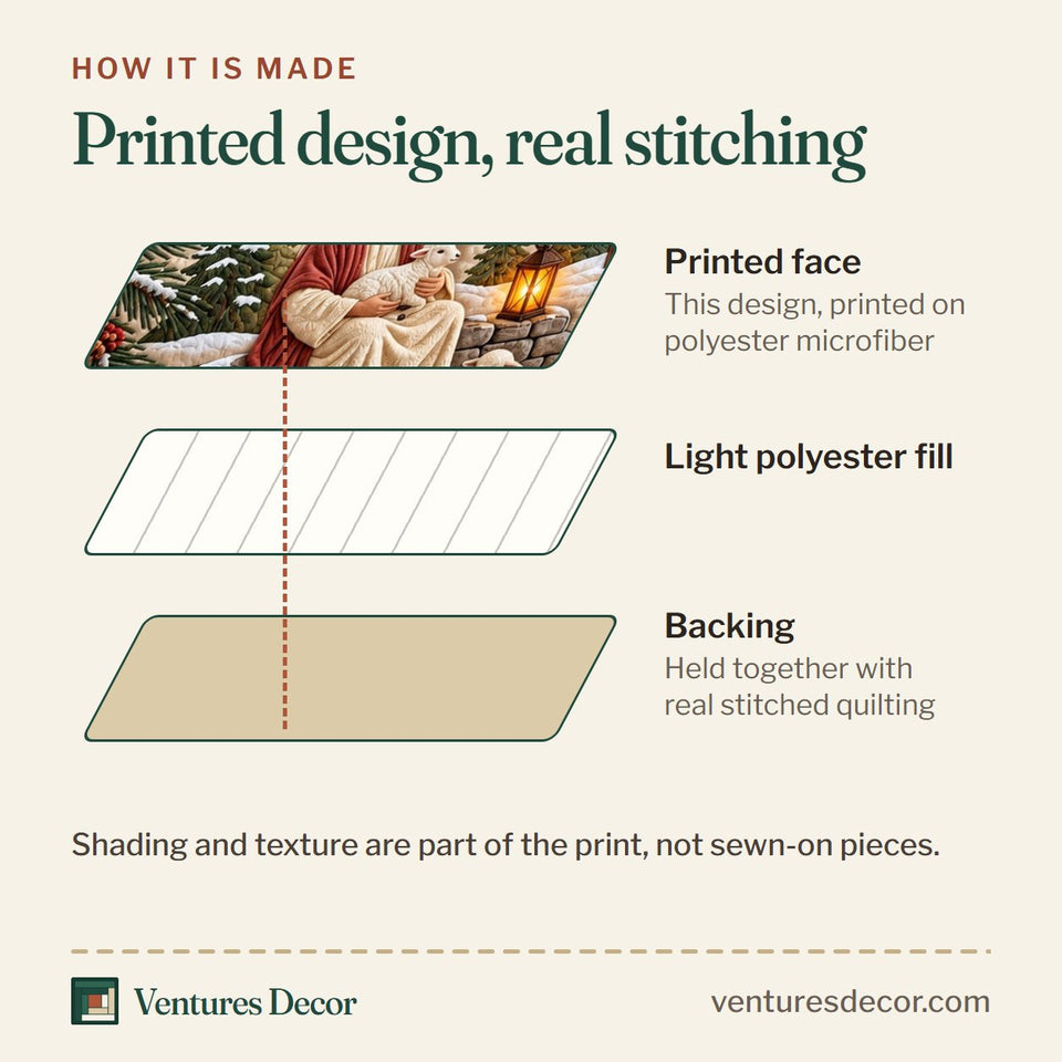 How the Faithful Shepherd Christian Quilt Set, 3-Piece Quilted Bedding with 2 Pillow Shams quilt is made: printed face, light polyester fill and backing held together with real stitched quilting