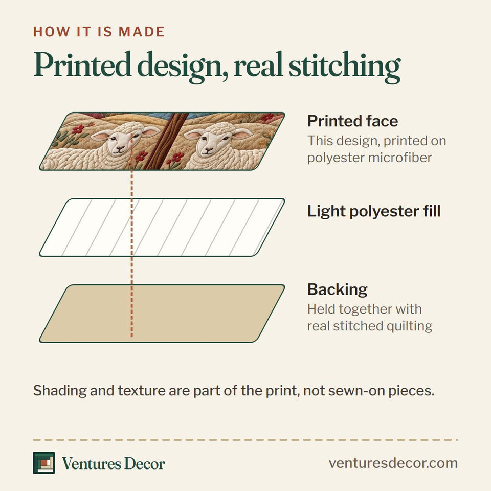How the Faithful Shepherd quilt is made: printed face, light polyester fill and backing held together with real stitched quilting