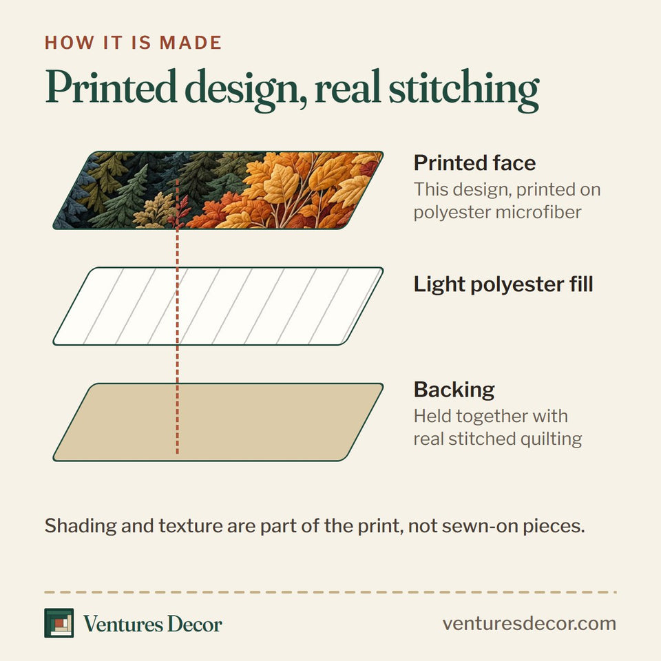How the Fall Mountain Quilt Set, 3-Piece Quilted Bedding with 2 Pillow Shams quilt is made: printed face, light polyester fill and backing held together with real stitched quilting