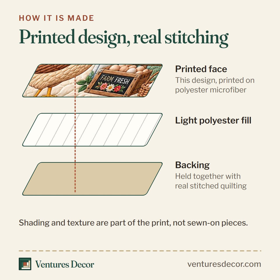 How the Farm Fresh Market Quilt Set, 3-Piece Quilted Bedding with 2 Pillow Shams quilt is made: printed face, light polyester fill and backing held together with real stitched quilting