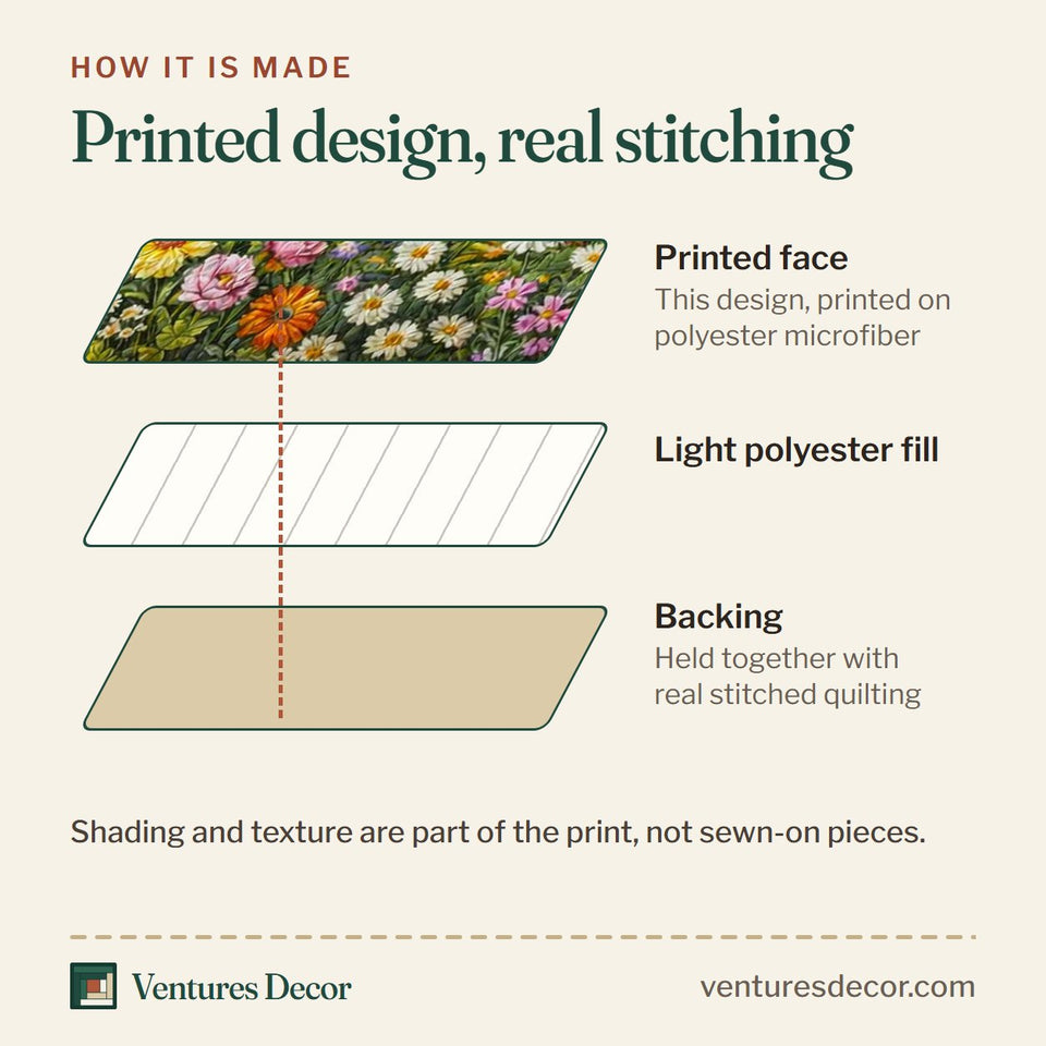 How the Farmhouse Meadow Blossom Frame quilt is made: printed face, light polyester fill and backing held together with real stitched quilting