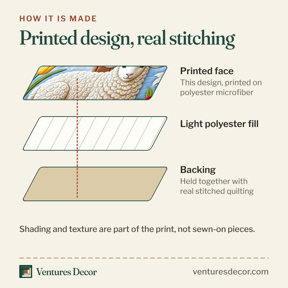 How the Farmhouse Sheep Cute Sheep quilt is made: printed face, light polyester fill and backing held together with real stitched quilting
