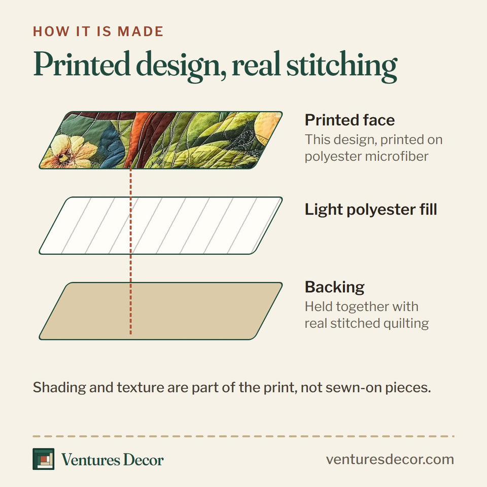 How the Fawn Grove Songbird quilt is made: printed face, light polyester fill and backing held together with real stitched quilting