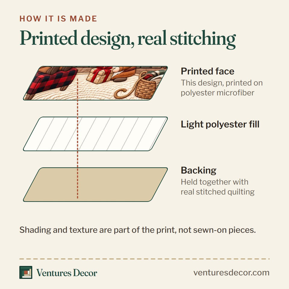 How the Fireside Christmas Gnomes Quilt Set, 3-Piece Quilted Bedding with 2 Pillow Shams quilt is made: printed face, light polyester fill and backing held together with real stitched quilting